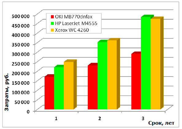 График сравнения стоимости печати MB770 с аналогичными моделями