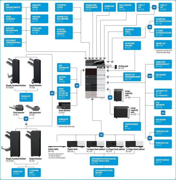 МФУ Konica-Minolta bizhub 658e монохромное, A3, 55 стр./мин., 250000стр/мес, 250GB, сеть, дуплекс, 2*500л, 4GB,  DSDF